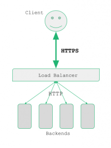 SSL Offload Scenario Diagram