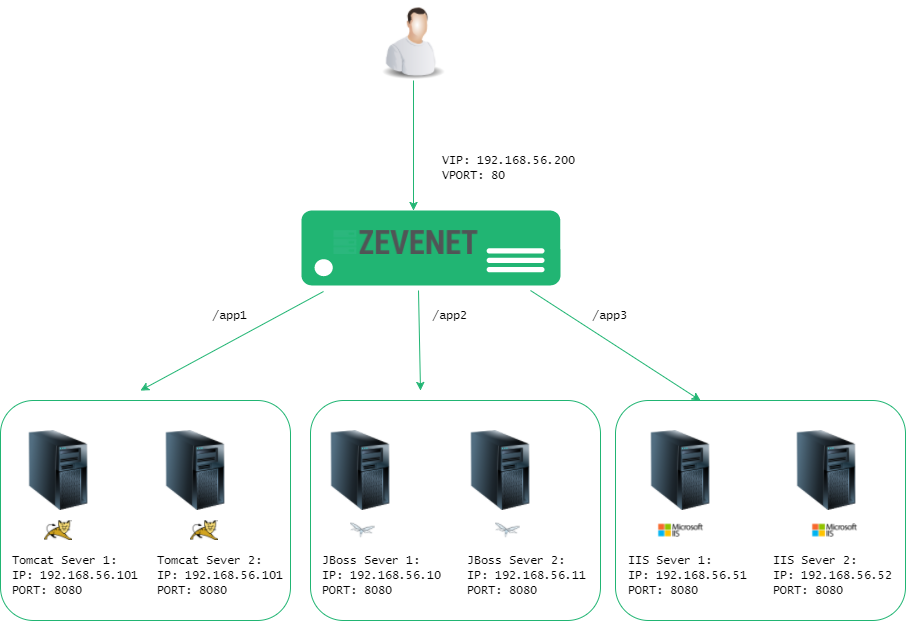 Application servers scheme