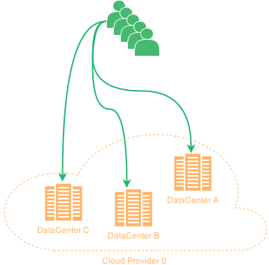 single cloud provider service deployment