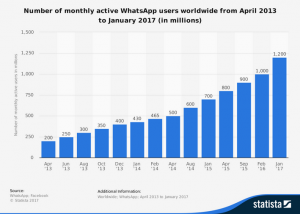 whatsapp downtime users growth