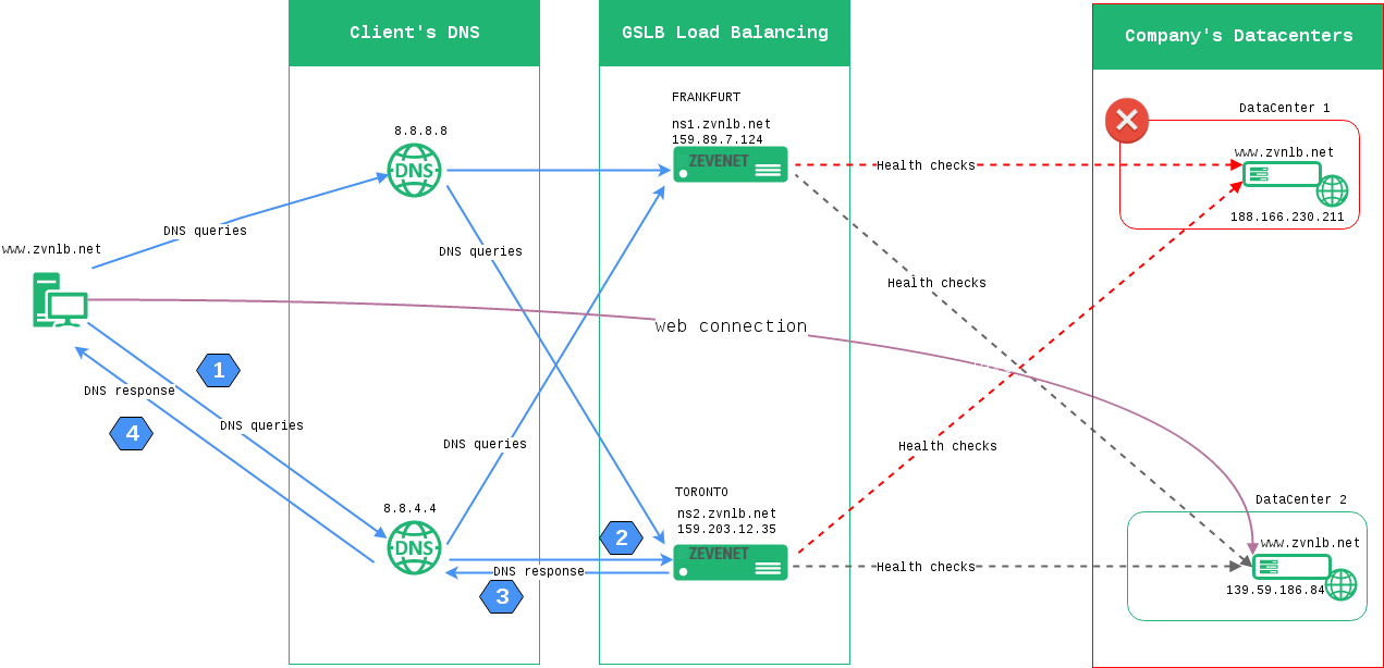 How Global Service Load Balancing GSLB Works Relianoid The Site How Global Service Load Balancing GSLB Works Relianoid The Site