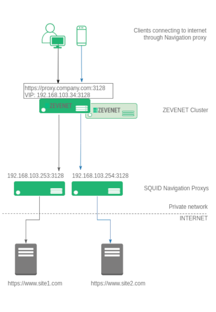 zevenet proxy cluster load balancer